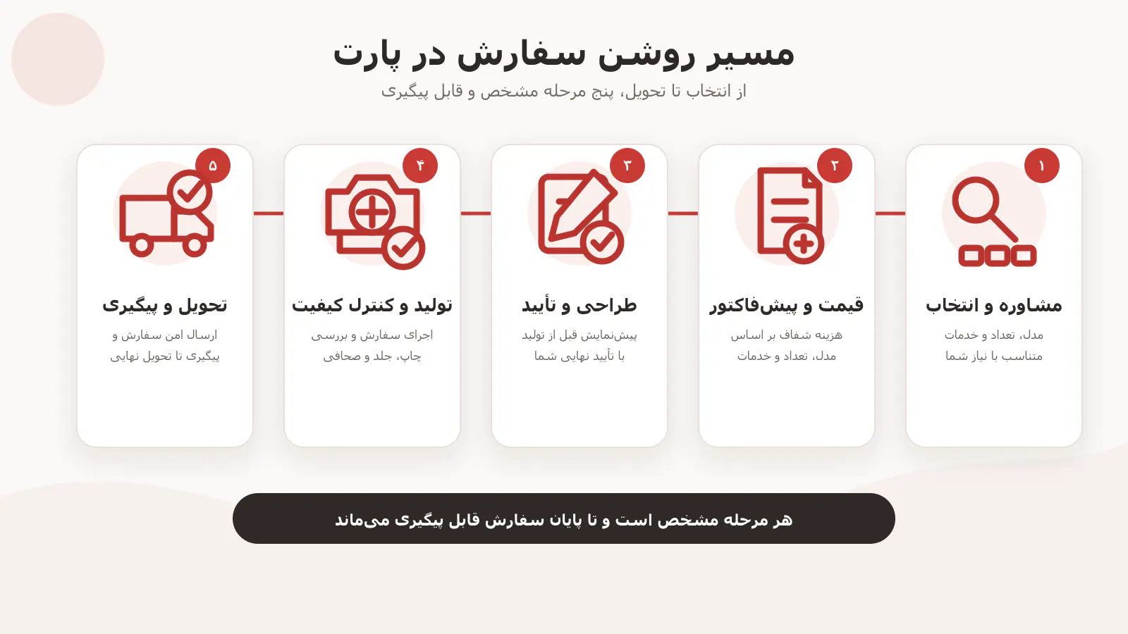 نمای تصویری فرایند انتخاب، طراحی، تولید و تحویل سفارش سررسید